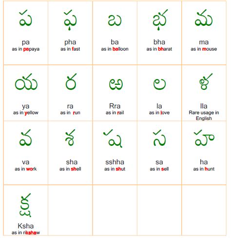 Mr. Ram: Telugu - Vowels & Consonants - Pronunciation