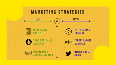 What Are The Key Differences Between B2b And B2c Digital Marketing