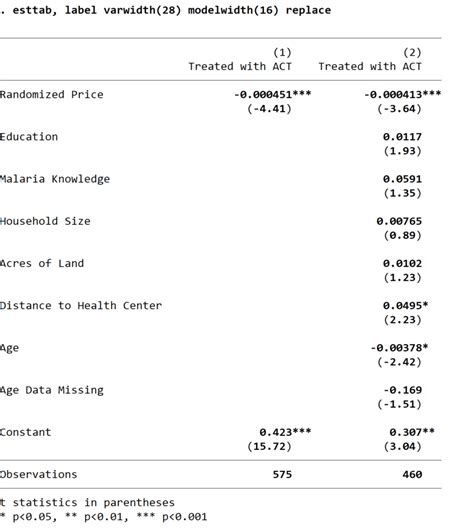 A Regression Table Stata