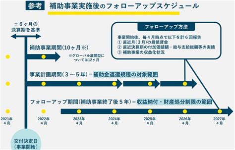 ものづくり補助金の｢収益納付｣とは？定義や役割､計算方法など紹介します│経営者コネクト