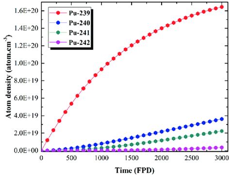 The Atomic Density Of Plutonium Isotopes Versus Time For Uo Fuel With