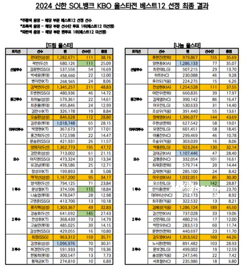 Kia 정해영 팬투표 1위 영예 2024 Kbo 올스타전 베스트12 확정 공식발표 매일경제