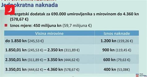 stize jednokratna novcana pomoc umirovljenicima pogledajte koliko