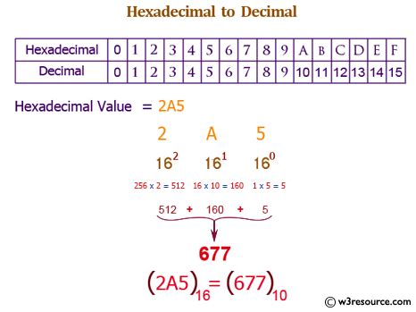 Hexadecimal To Decimal