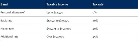 Income Tax Rates For 2023 Uk Printable Forms Free Online