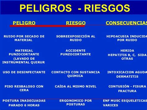 Diferencia Entre Peligro Y Riesgo Diferenciando