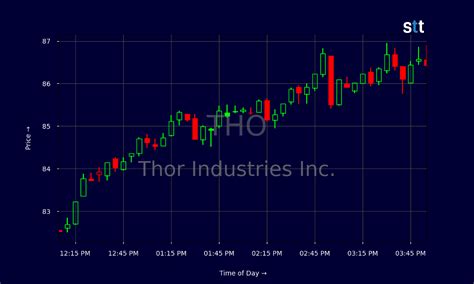 Thor’s Unexpected Surge: What’s Fueling It?