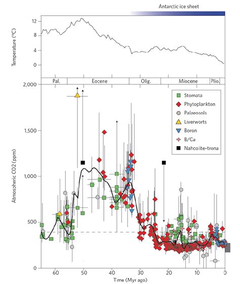 CO₂ levels and climate change: is there really a controversy?