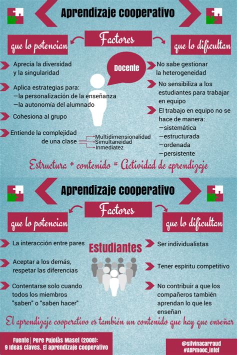 Aprendizaje Cooperativo Factores Que Lo Potencian Y Que Lo Dificultan