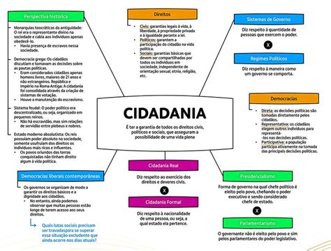 Cidadania Cidadania Mapa Mental Mapa