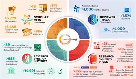 Ecosystem Research Synergy Foundation