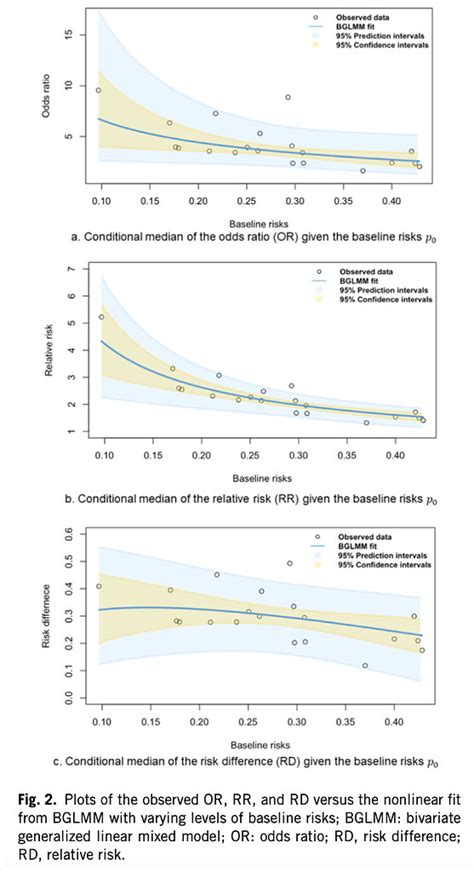 Bivariate Generalized Linear Mixed Meta Analysis Model With Brms