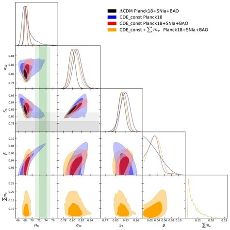 One Dimensional Posterior Distributions For Some Parameters Of The Λcdm Download Scientific