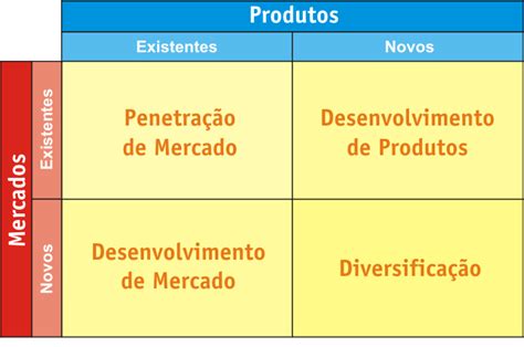 O Que A Matriz Ansoff E Como Us La Blu Marketing Digital