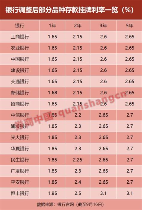 年内再度调降！继六大国有大行存款利率下调后，至少8家股份行也跟进，原因是 中国教育资讯网