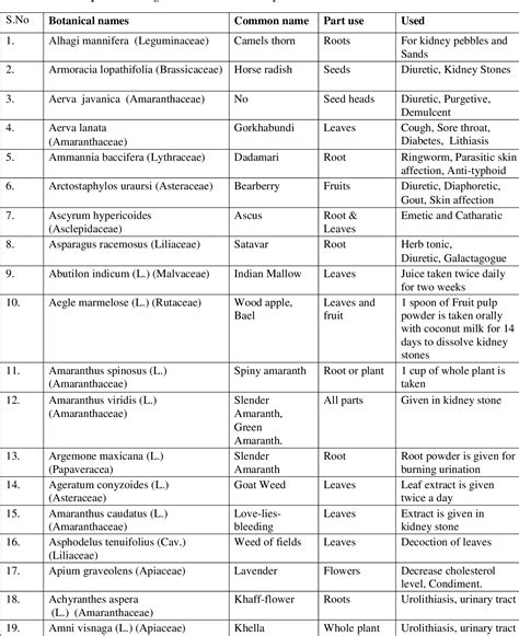 Table 1 From Ethnobotanical Survey On Antiurolithiatic Activity Of Some