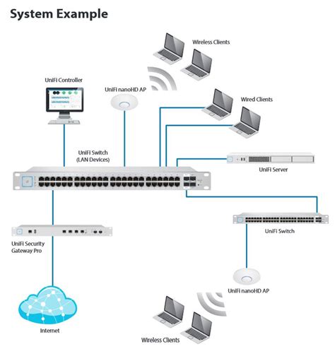 Ubiquiti Access Point UniFi AP NanoHD 5 Set WLAN Hardware