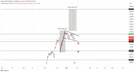 Nse Nifty Chart Image By Ghorpadenikhil Tradingview