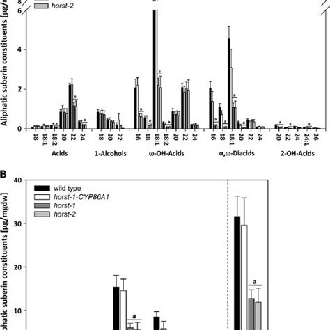 Cutin Seed Coat And Wax Analysis In Wild Type And Horst Mutant