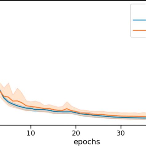 Validation Loss Autoencoder Training And Validation Loss During