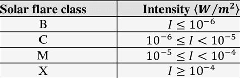 Classification Of Solar Flares In Terms Of Intensity Download