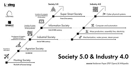 Industry 4 0 Vs Society 5 0 Orbit Nasional Edukasi ONE