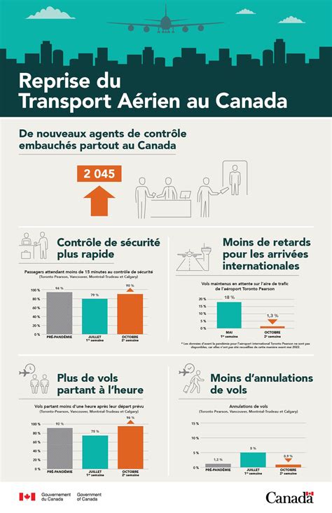 Infographie Reprise du transport aérien au Canada