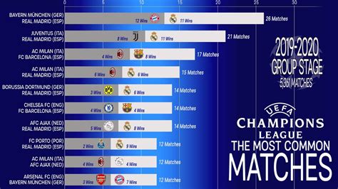 UCL Most Common Match All Time; UEFA Champions League Record 1955~2020 ...