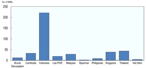 Number Of Smes Per 1000 People In The Asean Member States Source Oecd