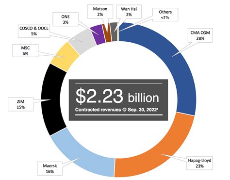 Global Ship Lease Undervalued Well Covered Yield Long Term