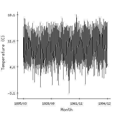 Historical Temperature Trends in Port Angeles, Washington, USA