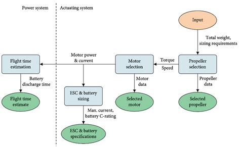 Procedure to select components for a UAV propulsion system. Adapted ...