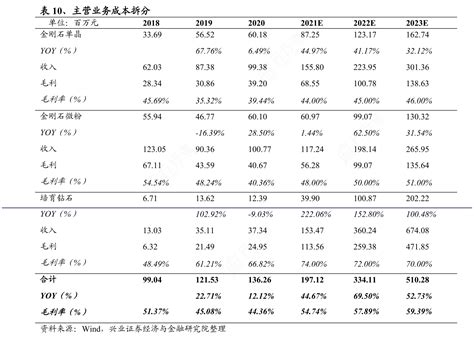 一起讨论下主营业务成本拆分的概念是怎样的行行查行业研究数据库