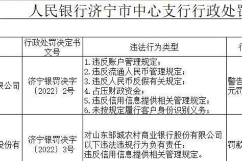 邹城农商银行被罚694万：因违反账户管理规定等六项违法行为山东信用信息