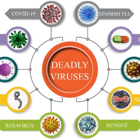 Deadliest Viruses Over Last 102 Years As Of August 28 2020