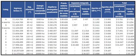 Cómo quedan las categorias de monotributo 2023 Actualizado 2025