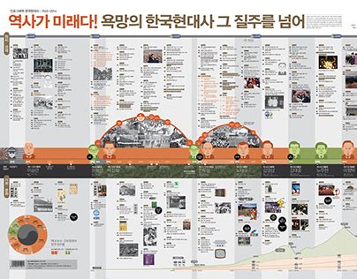 Modern Korean History Timeline Infographic | Images :: Behance