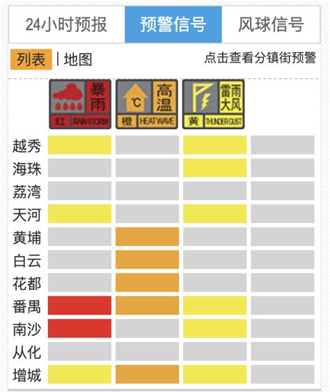 外出注意，这些区红色预警！广州多区暴雨和雷雨大风预警信号生效南方网