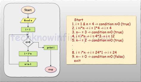 Factorial Program In C Tech Know Infinity TechKnow Infinity