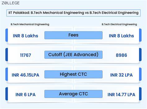 IIT Palakkad Admission 2023 Open Ranking Courses And Fees