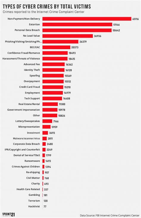 Statistics Of Cyber Crimes By Total Number Of Victims Cyber Crime Review