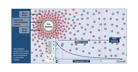 Application Of The Diffused Double Layer Theory To Nanobubbles Langmuir