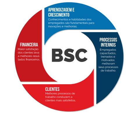 Bsc Balanced Scorecard Daexe Assessoria Executiva