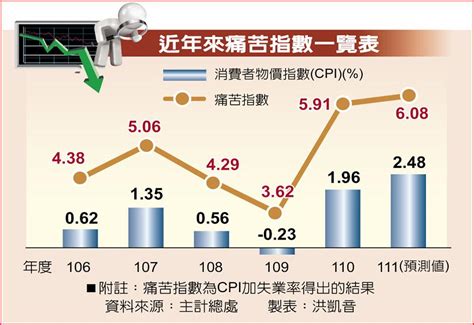 痛苦指數恐破6％ 近10年新高 上市櫃 旺得富理財網