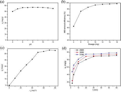 A Effect Of Initial Ph On The Adsorption Of Mb Onto Mcfnp B Effect