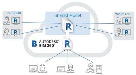 How To Set Up Collaborative Revit Models And Project Standards Bim Software And Autodesk Revit