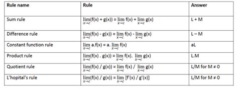 Introduction To Limits With Its Definition Types Examples And Rules