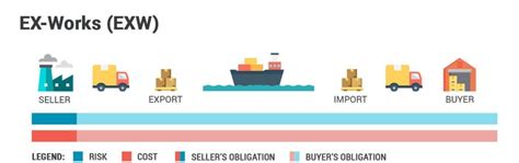 🥇 Conoce Los Incoterms【importación Y Exportación】