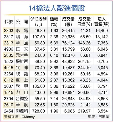 外資賣轉買 聯電、華通等14檔法人加碼 日報 工商時報