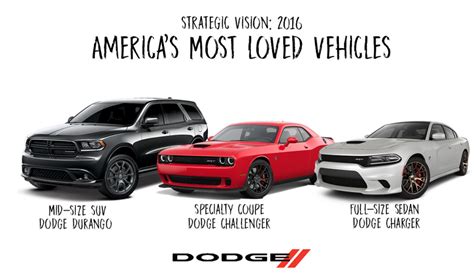 Three Dodge Models Named America’s Most Loved | Aventura Chrysler Jeep Dodge Ram